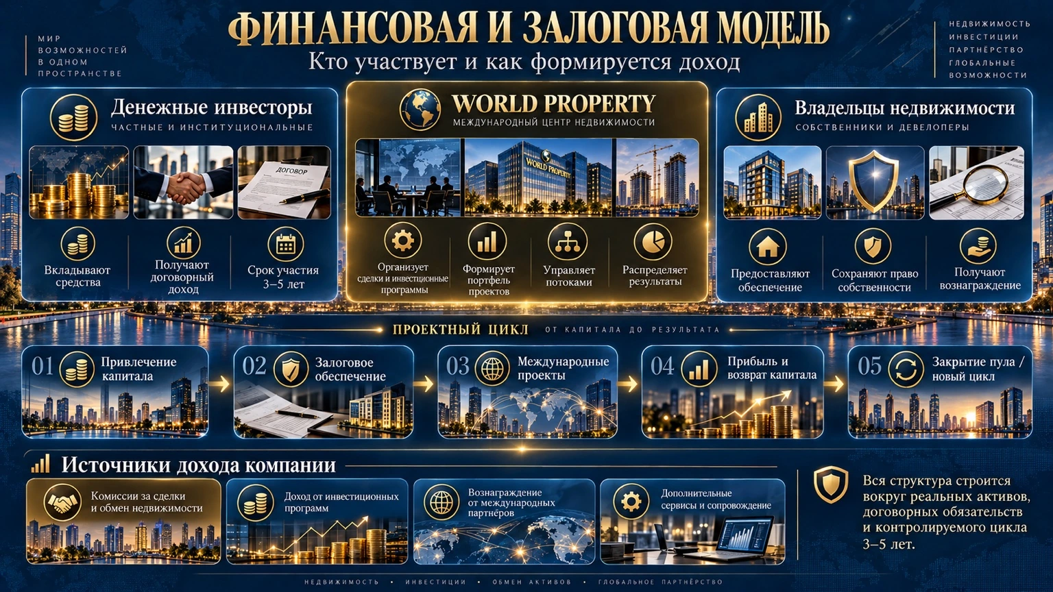Финансовая и залоговая модель · ранняя схема