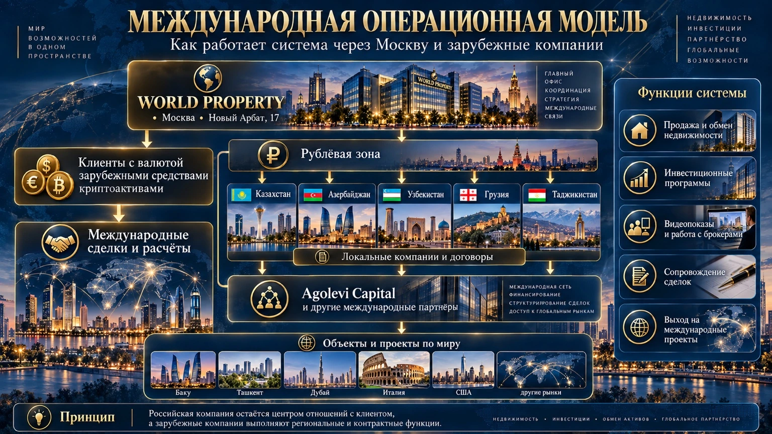 Международная операционная модель